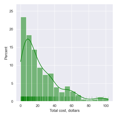 Cost Distribution