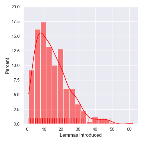 Lemmas Introduced Distribution