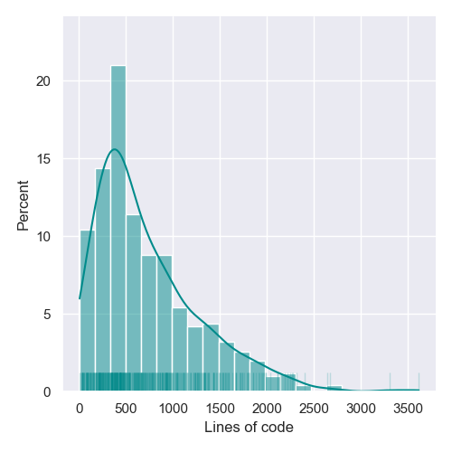 Lines of Code Distribution
