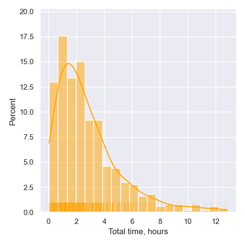 Time Distribution